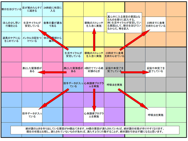 ※pdfマンダラートのP.2を利用してください