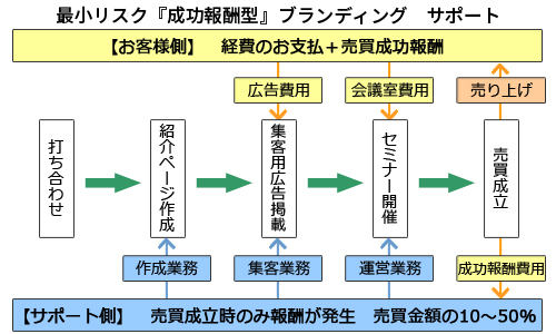ブランディングサポートの流れ