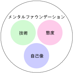 4つのバランス図